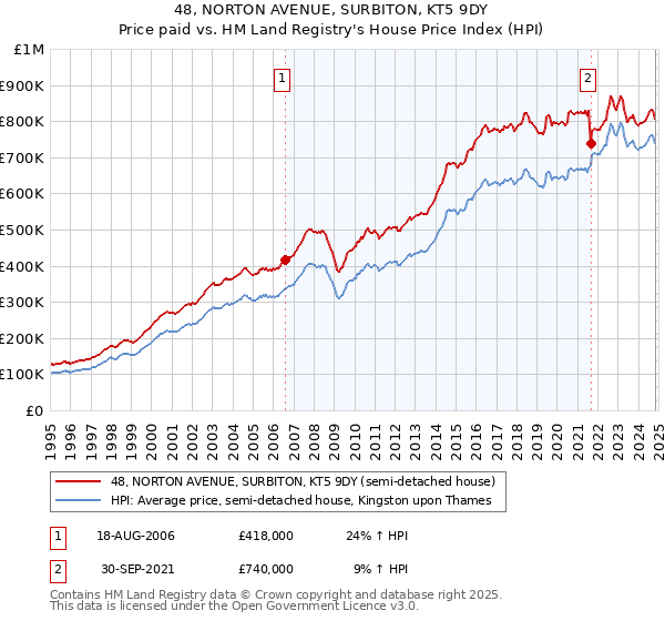 48, NORTON AVENUE, SURBITON, KT5 9DY: Price paid vs HM Land Registry's House Price Index