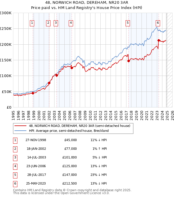 48, NORWICH ROAD, DEREHAM, NR20 3AR: Price paid vs HM Land Registry's House Price Index