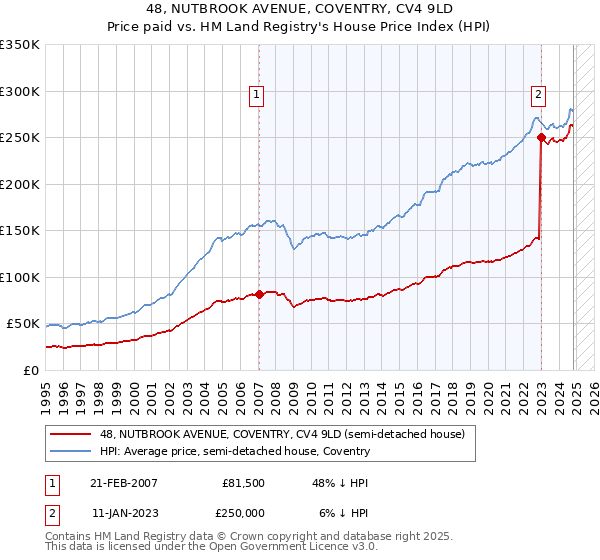 48, NUTBROOK AVENUE, COVENTRY, CV4 9LD: Price paid vs HM Land Registry's House Price Index