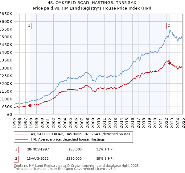 48, OAKFIELD ROAD, HASTINGS, TN35 5AX: Price paid vs HM Land Registry's House Price Index