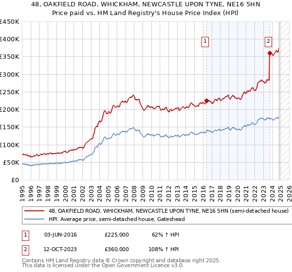 48, OAKFIELD ROAD, WHICKHAM, NEWCASTLE UPON TYNE, NE16 5HN: Price paid vs HM Land Registry's House Price Index