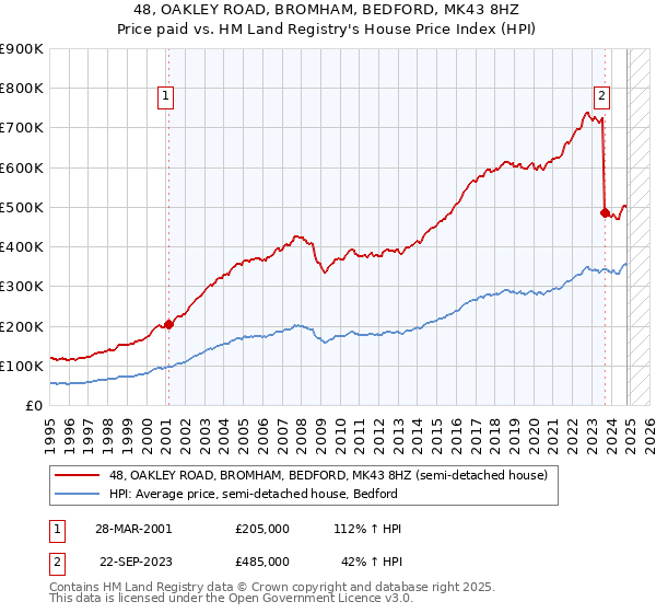 48, OAKLEY ROAD, BROMHAM, BEDFORD, MK43 8HZ: Price paid vs HM Land Registry's House Price Index