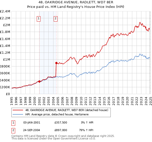 48, OAKRIDGE AVENUE, RADLETT, WD7 8ER: Price paid vs HM Land Registry's House Price Index