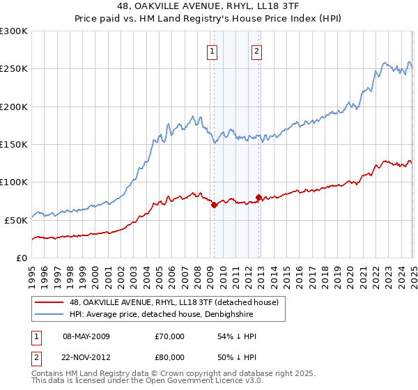 48, OAKVILLE AVENUE, RHYL, LL18 3TF: Price paid vs HM Land Registry's House Price Index