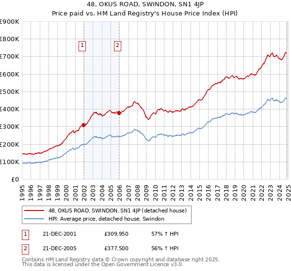 48, OKUS ROAD, SWINDON, SN1 4JP: Price paid vs HM Land Registry's House Price Index