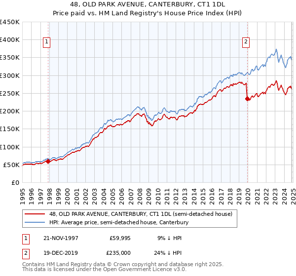 48, OLD PARK AVENUE, CANTERBURY, CT1 1DL: Price paid vs HM Land Registry's House Price Index