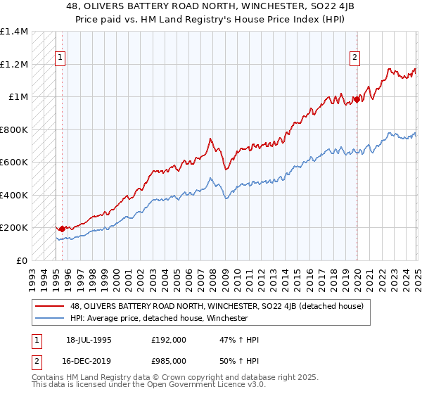 48, OLIVERS BATTERY ROAD NORTH, WINCHESTER, SO22 4JB: Price paid vs HM Land Registry's House Price Index