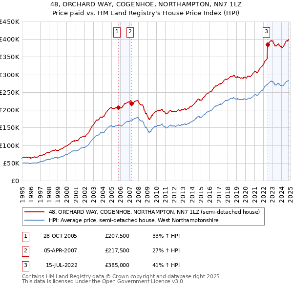 48, ORCHARD WAY, COGENHOE, NORTHAMPTON, NN7 1LZ: Price paid vs HM Land Registry's House Price Index