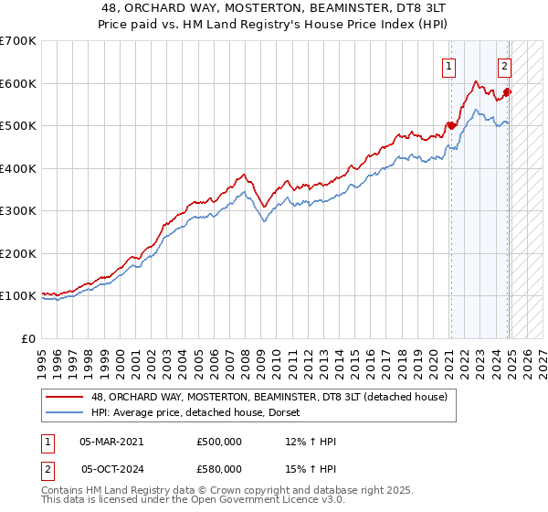 48, ORCHARD WAY, MOSTERTON, BEAMINSTER, DT8 3LT: Price paid vs HM Land Registry's House Price Index