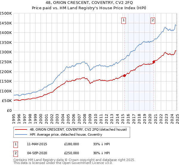 48, ORION CRESCENT, COVENTRY, CV2 2FQ: Price paid vs HM Land Registry's House Price Index