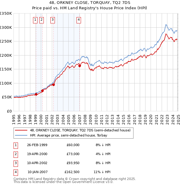 48, ORKNEY CLOSE, TORQUAY, TQ2 7DS: Price paid vs HM Land Registry's House Price Index