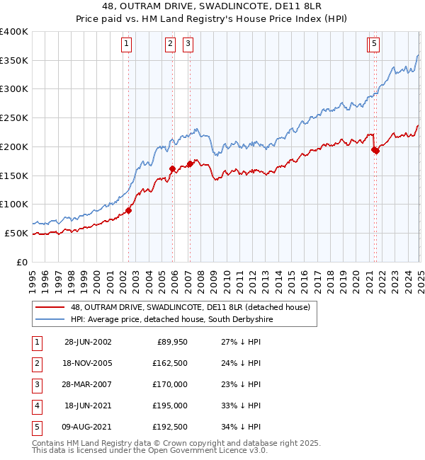 48, OUTRAM DRIVE, SWADLINCOTE, DE11 8LR: Price paid vs HM Land Registry's House Price Index