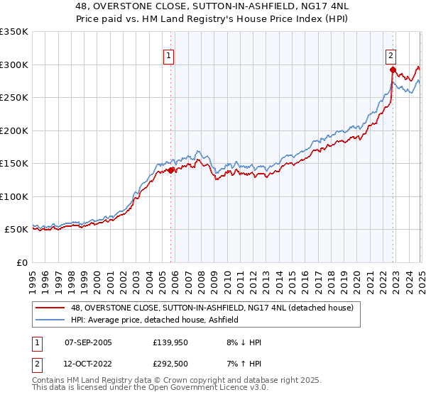 48, OVERSTONE CLOSE, SUTTON-IN-ASHFIELD, NG17 4NL: Price paid vs HM Land Registry's House Price Index