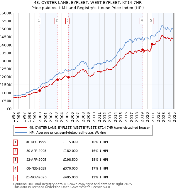 48, OYSTER LANE, BYFLEET, WEST BYFLEET, KT14 7HR: Price paid vs HM Land Registry's House Price Index