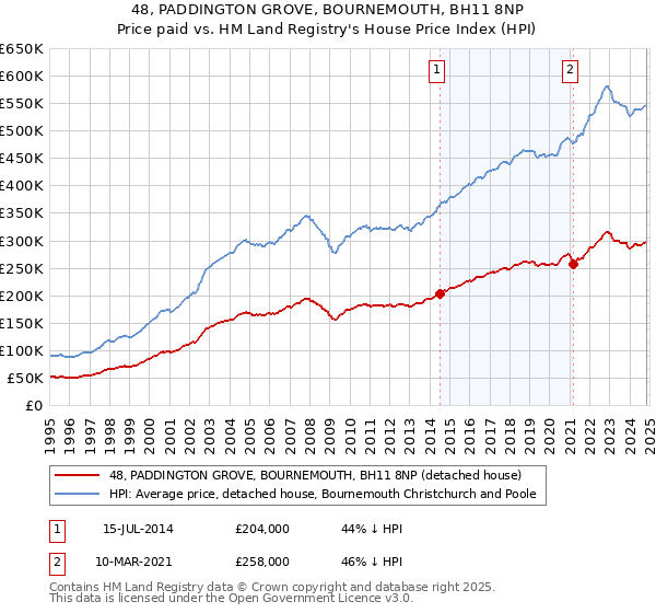 48, PADDINGTON GROVE, BOURNEMOUTH, BH11 8NP: Price paid vs HM Land Registry's House Price Index