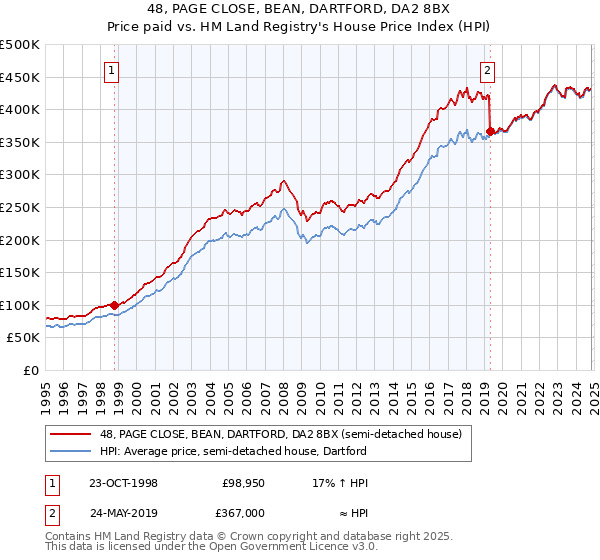 48, PAGE CLOSE, BEAN, DARTFORD, DA2 8BX: Price paid vs HM Land Registry's House Price Index