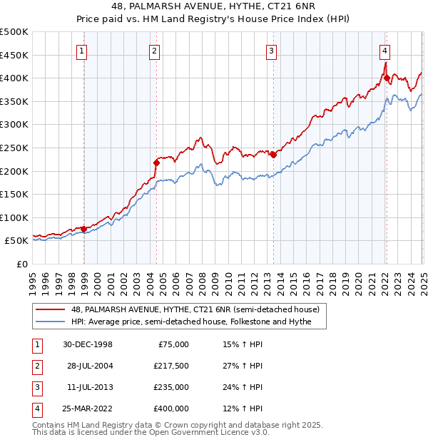 48, PALMARSH AVENUE, HYTHE, CT21 6NR: Price paid vs HM Land Registry's House Price Index