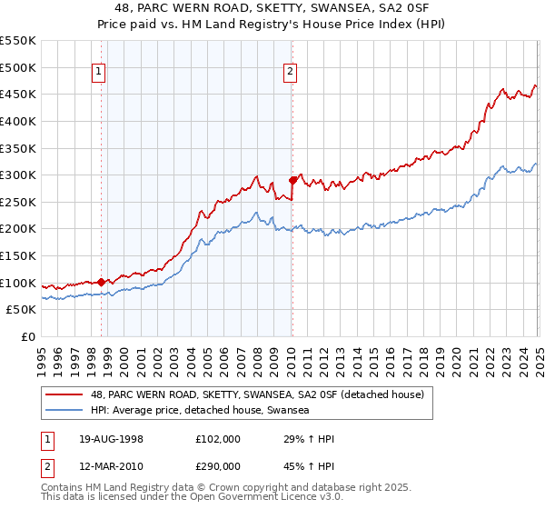 48, PARC WERN ROAD, SKETTY, SWANSEA, SA2 0SF: Price paid vs HM Land Registry's House Price Index