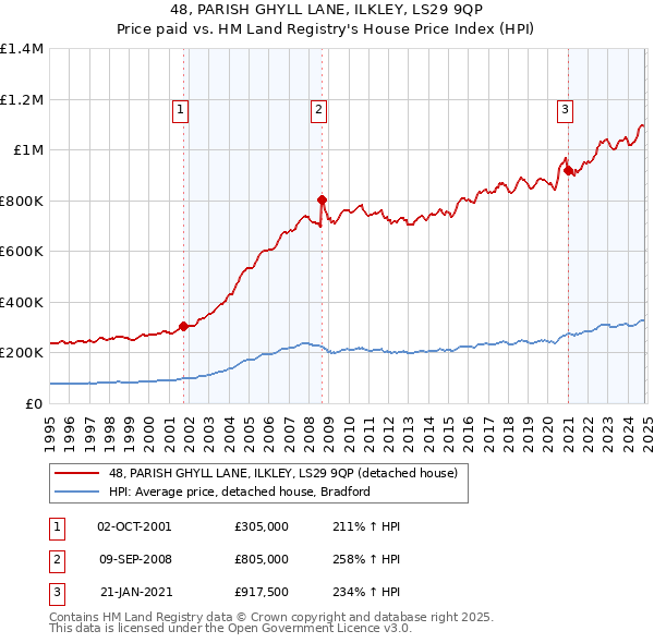 48, PARISH GHYLL LANE, ILKLEY, LS29 9QP: Price paid vs HM Land Registry's House Price Index