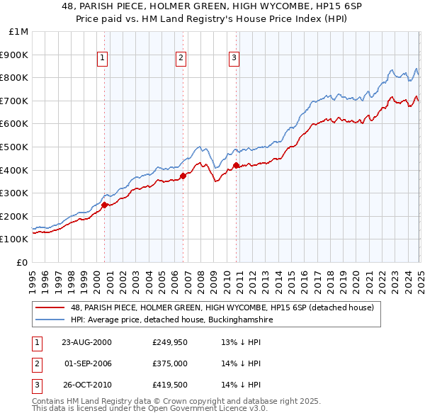 48, PARISH PIECE, HOLMER GREEN, HIGH WYCOMBE, HP15 6SP: Price paid vs HM Land Registry's House Price Index