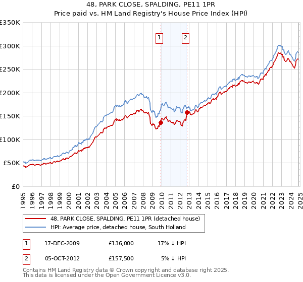 48, PARK CLOSE, SPALDING, PE11 1PR: Price paid vs HM Land Registry's House Price Index