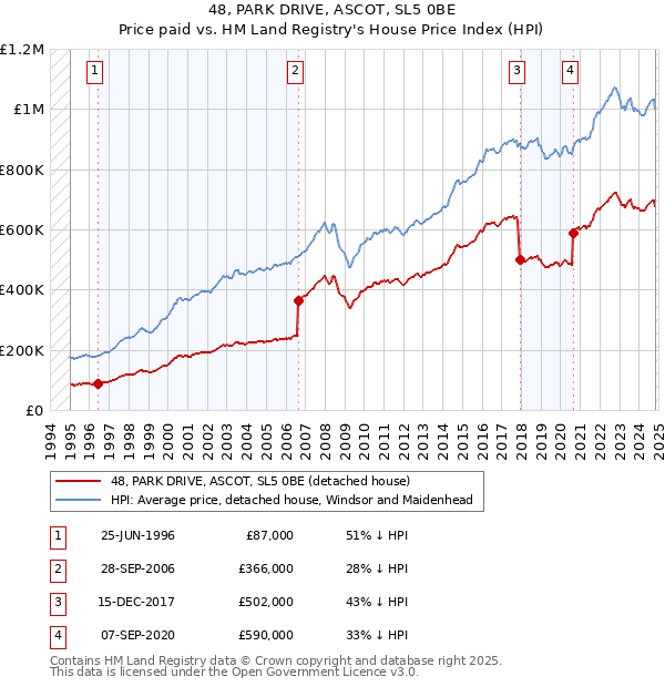 48, PARK DRIVE, ASCOT, SL5 0BE: Price paid vs HM Land Registry's House Price Index