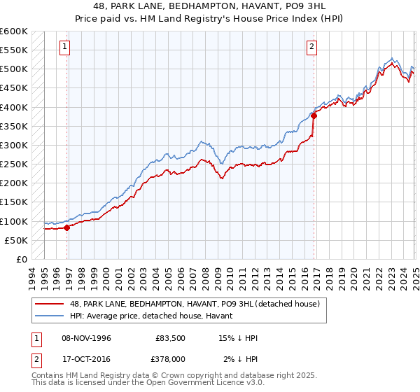 48, PARK LANE, BEDHAMPTON, HAVANT, PO9 3HL: Price paid vs HM Land Registry's House Price Index