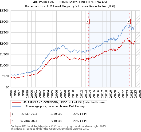 48, PARK LANE, CONINGSBY, LINCOLN, LN4 4SL: Price paid vs HM Land Registry's House Price Index