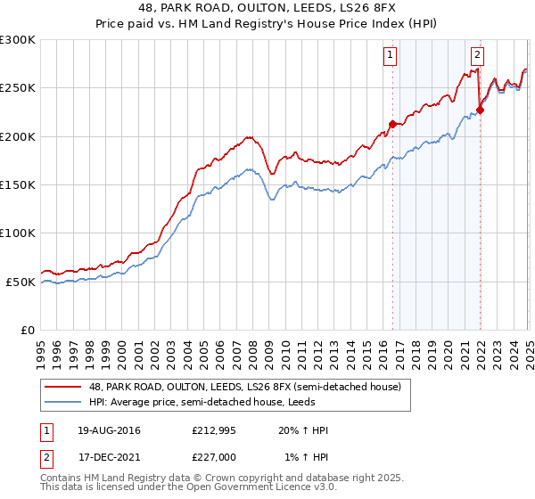 48, PARK ROAD, OULTON, LEEDS, LS26 8FX: Price paid vs HM Land Registry's House Price Index