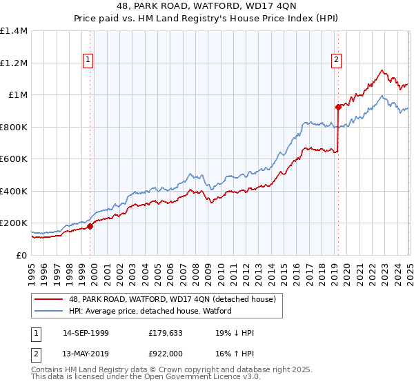 48, PARK ROAD, WATFORD, WD17 4QN: Price paid vs HM Land Registry's House Price Index