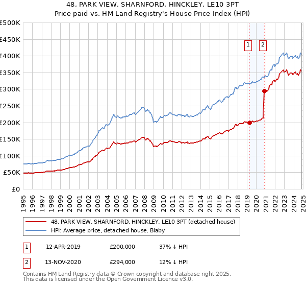 48, PARK VIEW, SHARNFORD, HINCKLEY, LE10 3PT: Price paid vs HM Land Registry's House Price Index