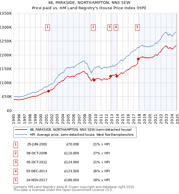 48, PARKSIDE, NORTHAMPTON, NN3 5EW: Price paid vs HM Land Registry's House Price Index