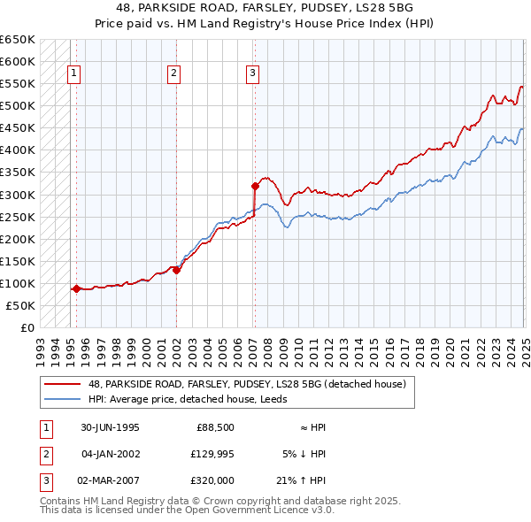 48, PARKSIDE ROAD, FARSLEY, PUDSEY, LS28 5BG: Price paid vs HM Land Registry's House Price Index