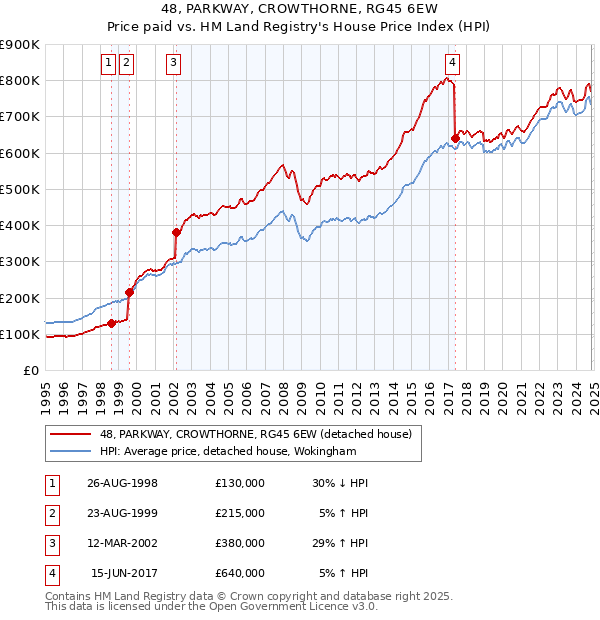 48, PARKWAY, CROWTHORNE, RG45 6EW: Price paid vs HM Land Registry's House Price Index