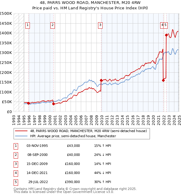 48, PARRS WOOD ROAD, MANCHESTER, M20 4RW: Price paid vs HM Land Registry's House Price Index