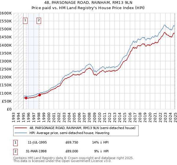 48, PARSONAGE ROAD, RAINHAM, RM13 9LN: Price paid vs HM Land Registry's House Price Index