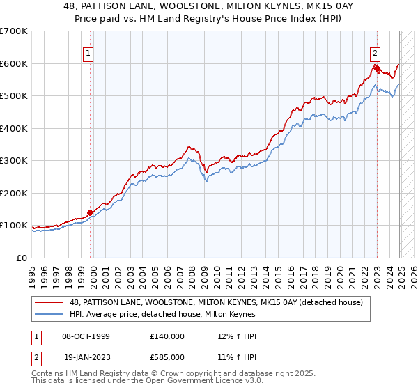 48, PATTISON LANE, WOOLSTONE, MILTON KEYNES, MK15 0AY: Price paid vs HM Land Registry's House Price Index