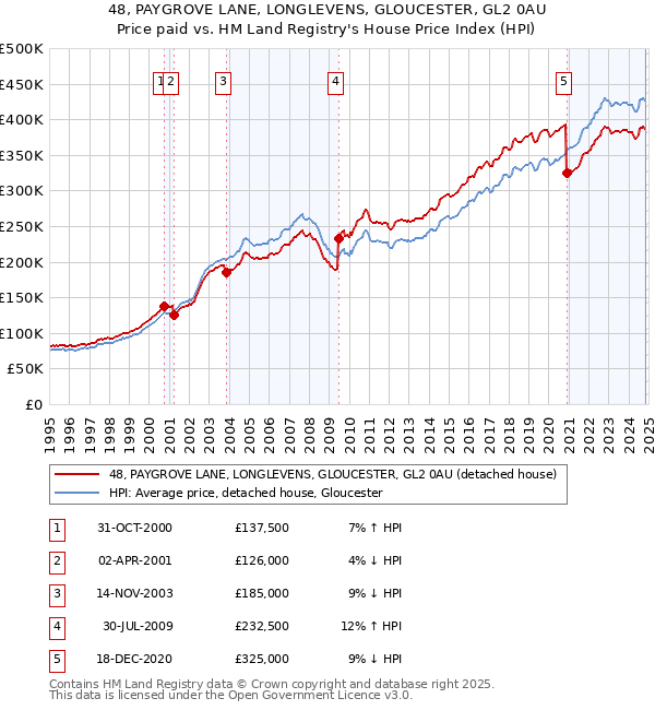 48, PAYGROVE LANE, LONGLEVENS, GLOUCESTER, GL2 0AU: Price paid vs HM Land Registry's House Price Index