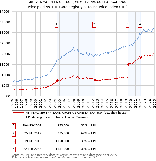 48, PENCAERFENNI LANE, CROFTY, SWANSEA, SA4 3SW: Price paid vs HM Land Registry's House Price Index