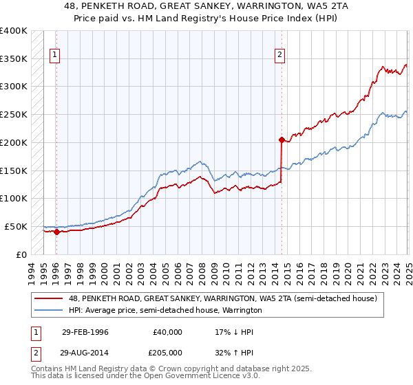 48, PENKETH ROAD, GREAT SANKEY, WARRINGTON, WA5 2TA: Price paid vs HM Land Registry's House Price Index