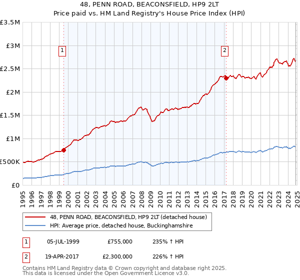 48, PENN ROAD, BEACONSFIELD, HP9 2LT: Price paid vs HM Land Registry's House Price Index