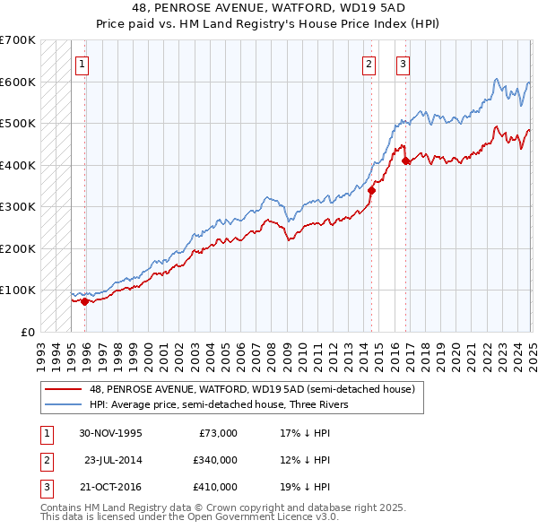 48, PENROSE AVENUE, WATFORD, WD19 5AD: Price paid vs HM Land Registry's House Price Index