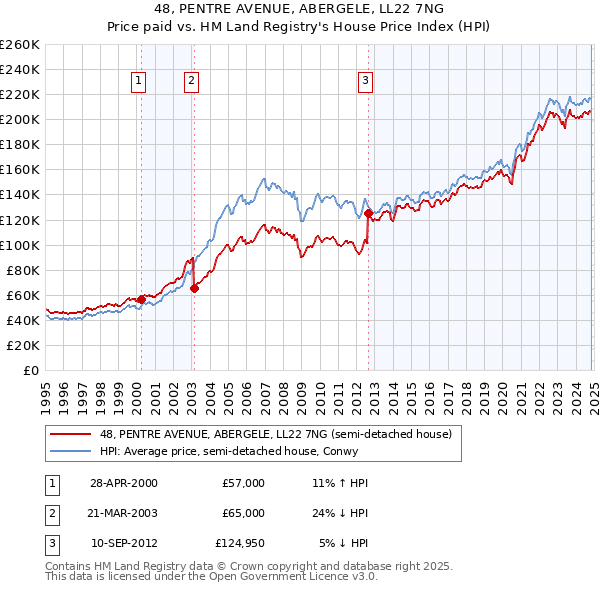 48, PENTRE AVENUE, ABERGELE, LL22 7NG: Price paid vs HM Land Registry's House Price Index