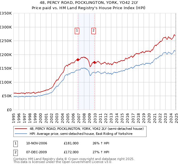 48, PERCY ROAD, POCKLINGTON, YORK, YO42 2LY: Price paid vs HM Land Registry's House Price Index