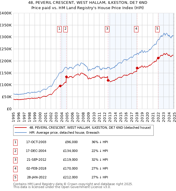 48, PEVERIL CRESCENT, WEST HALLAM, ILKESTON, DE7 6ND: Price paid vs HM Land Registry's House Price Index