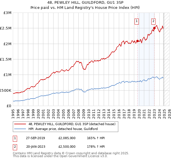 48, PEWLEY HILL, GUILDFORD, GU1 3SP: Price paid vs HM Land Registry's House Price Index