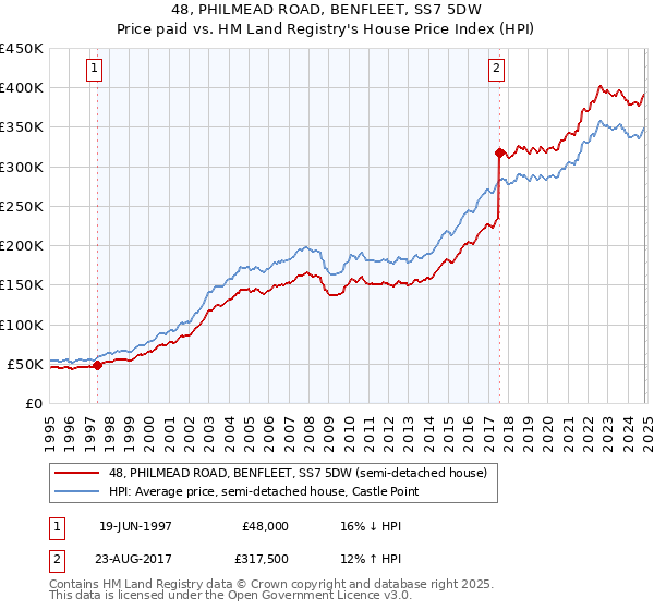 48, PHILMEAD ROAD, BENFLEET, SS7 5DW: Price paid vs HM Land Registry's House Price Index