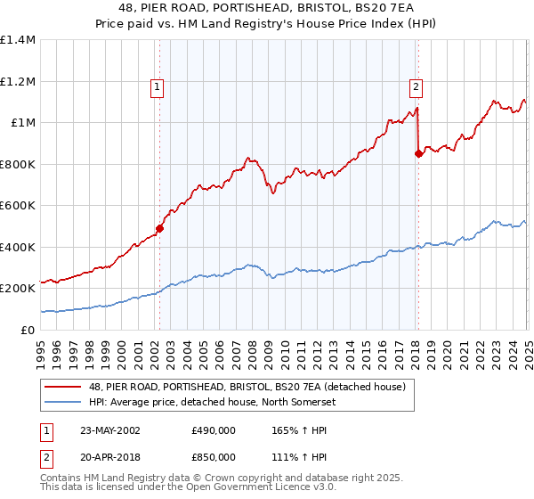 48, PIER ROAD, PORTISHEAD, BRISTOL, BS20 7EA: Price paid vs HM Land Registry's House Price Index