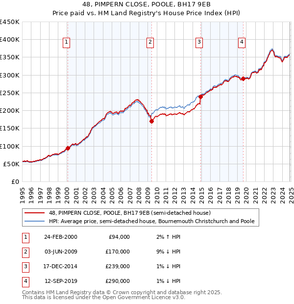 48, PIMPERN CLOSE, POOLE, BH17 9EB: Price paid vs HM Land Registry's House Price Index