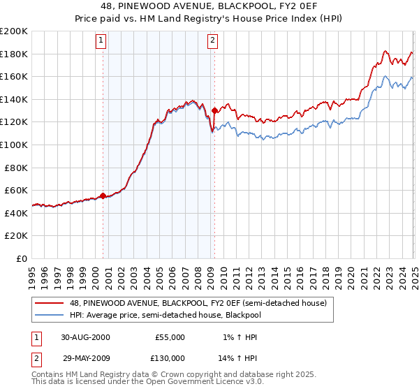 48, PINEWOOD AVENUE, BLACKPOOL, FY2 0EF: Price paid vs HM Land Registry's House Price Index